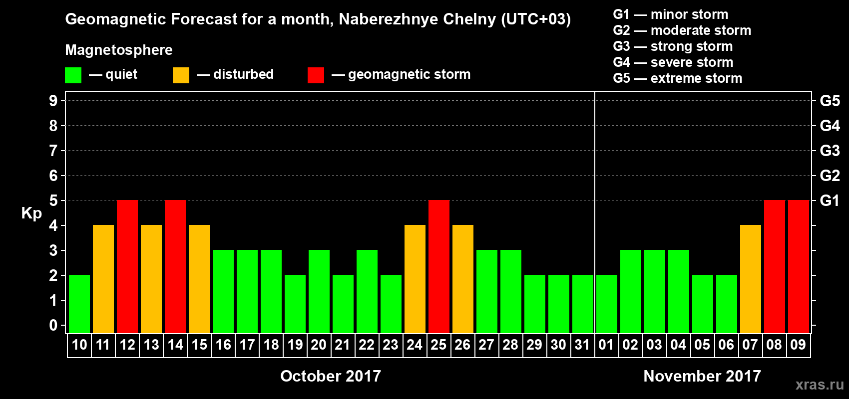 Forecast of the daily maximal value of geomagnetic index Kp for <b>1 month</b> (31 days) <b>from Oct 10, 2017 to Nov 09, 2017</b>