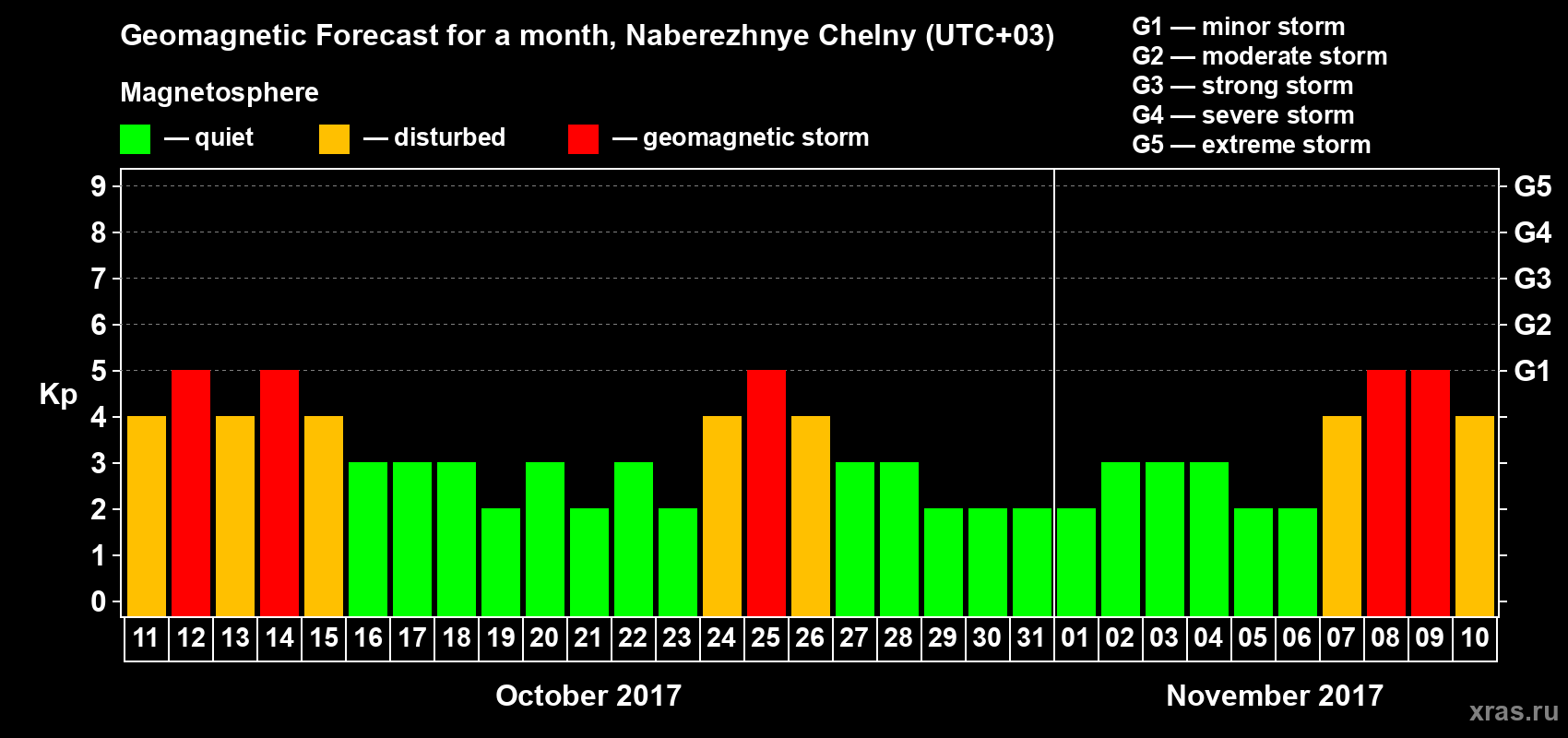 Forecast of the daily maximal value of geomagnetic index Kp for <b>1 month</b> (31 days) <b>from Oct 11, 2017 to Nov 10, 2017</b>