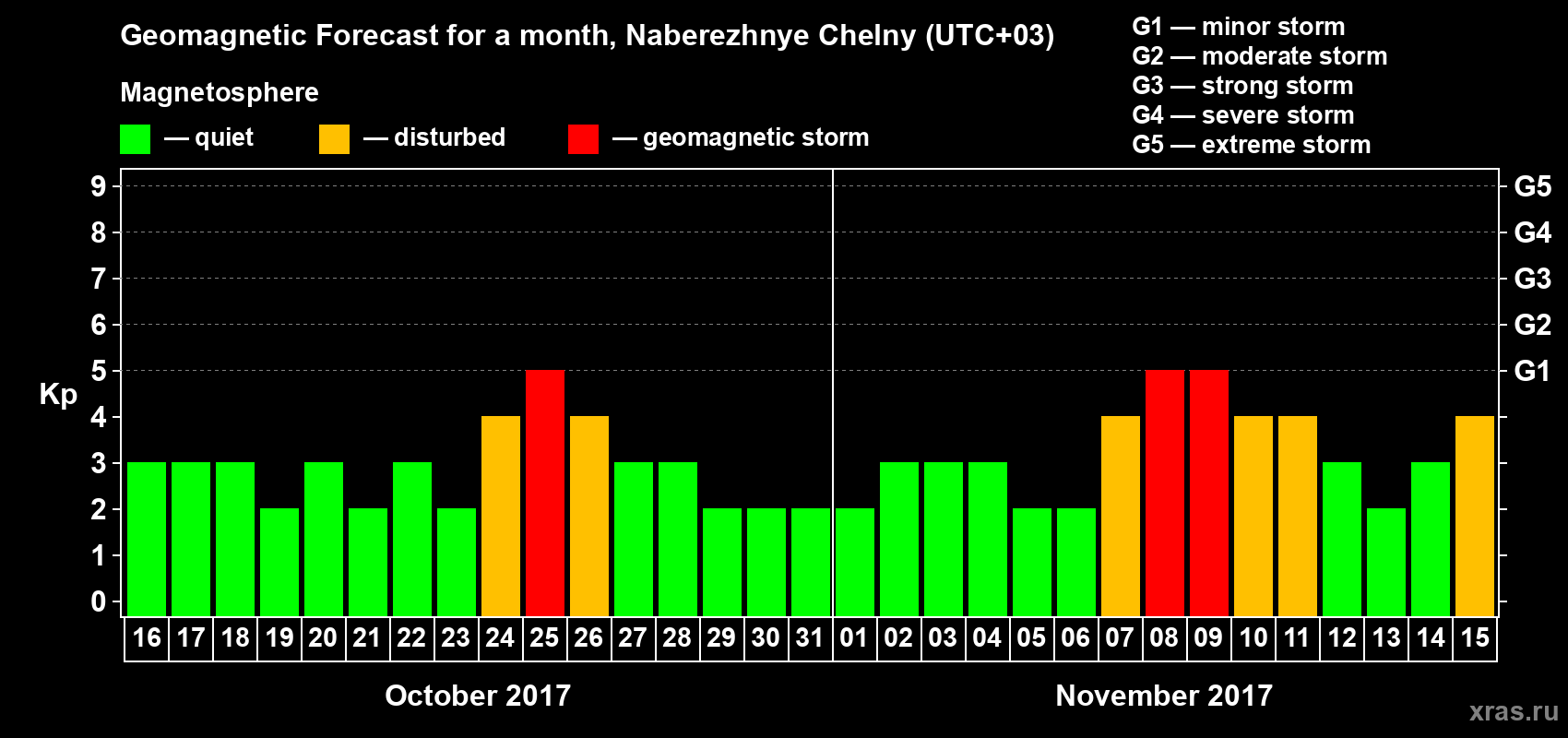 Forecast of the daily maximal value of geomagnetic index Kp for <b>1 month</b> (31 days) <b>from Oct 16, 2017 to Nov 15, 2017</b>