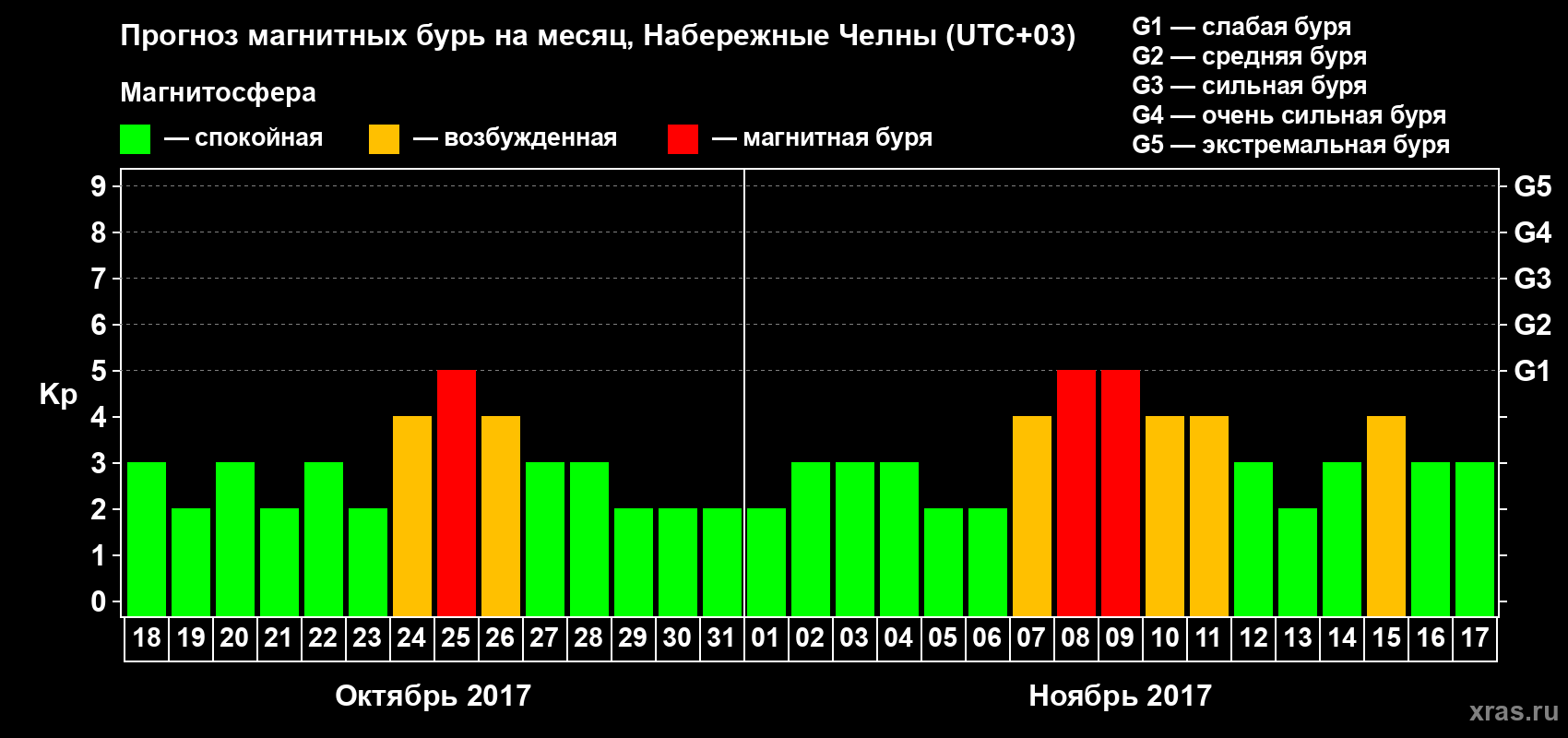 Прогноз максимального суточного геомагнитного индекса Kp на <b>1 месяц</b> (31 день) <b>с 18 октября по 17 ноября 2017 г</b>