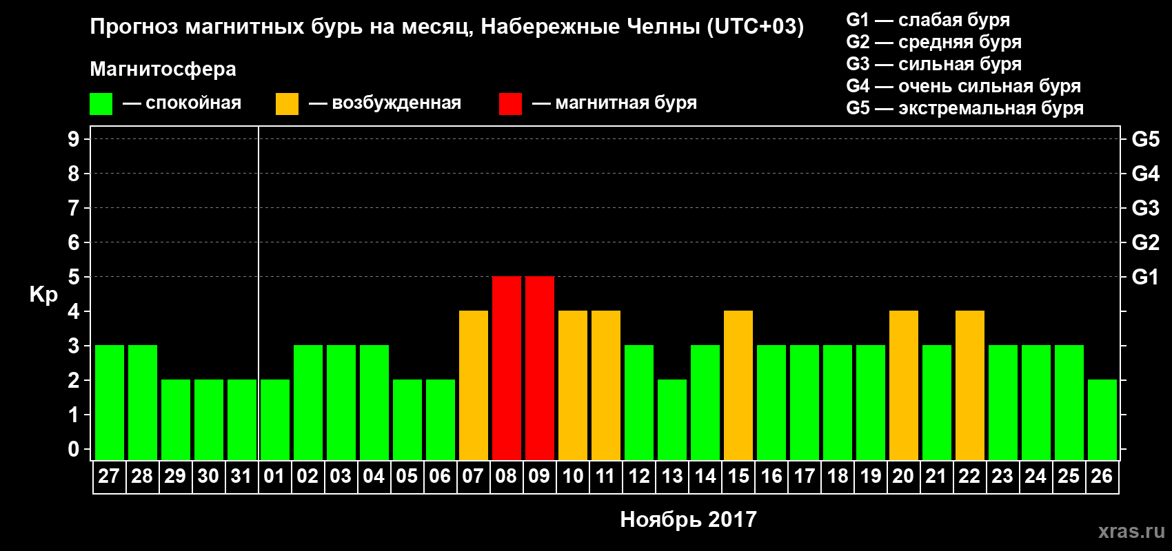 Прогноз максимального суточного геомагнитного индекса Kp на <b>1 месяц</b> (31 день) <b>с 27 октября по 26 ноября 2017 г</b>