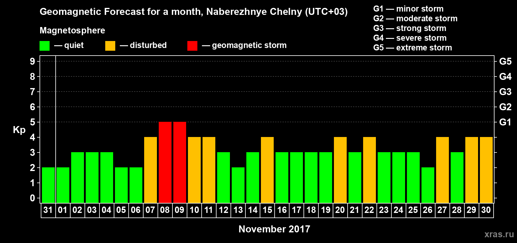 Forecast of the daily maximal value of geomagnetic index Kp for <b>1 month</b> (31 days) <b>from Oct 31, 2017 to Nov 30, 2017</b>