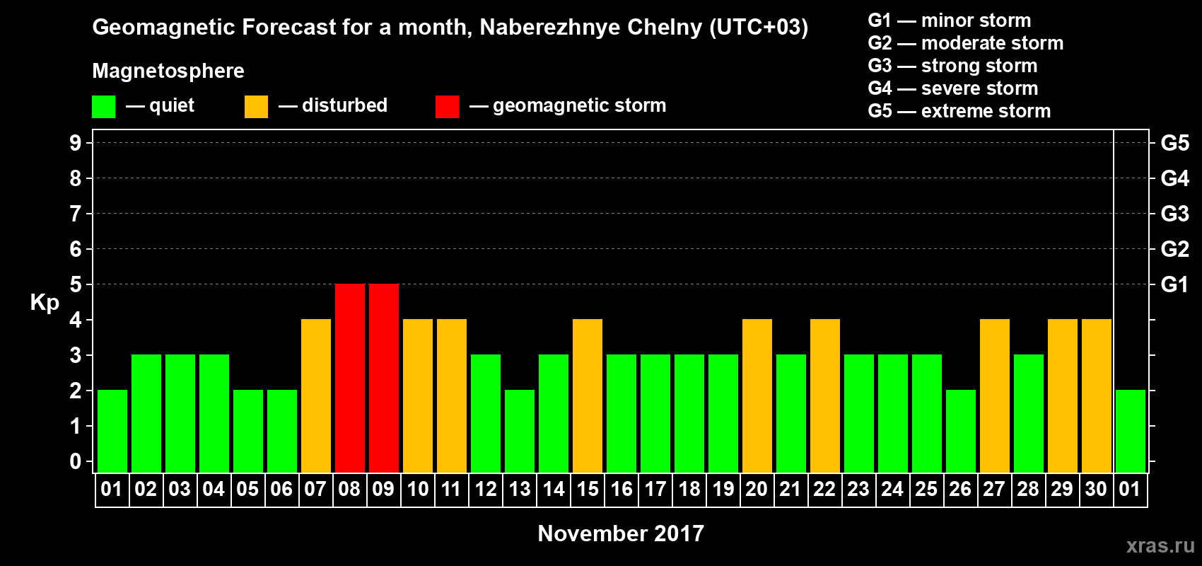 Forecast of the daily maximal value of geomagnetic index Kp for <b>1 month</b> (31 days) <b>from Nov 01, 2017 to Dec 01, 2017</b>