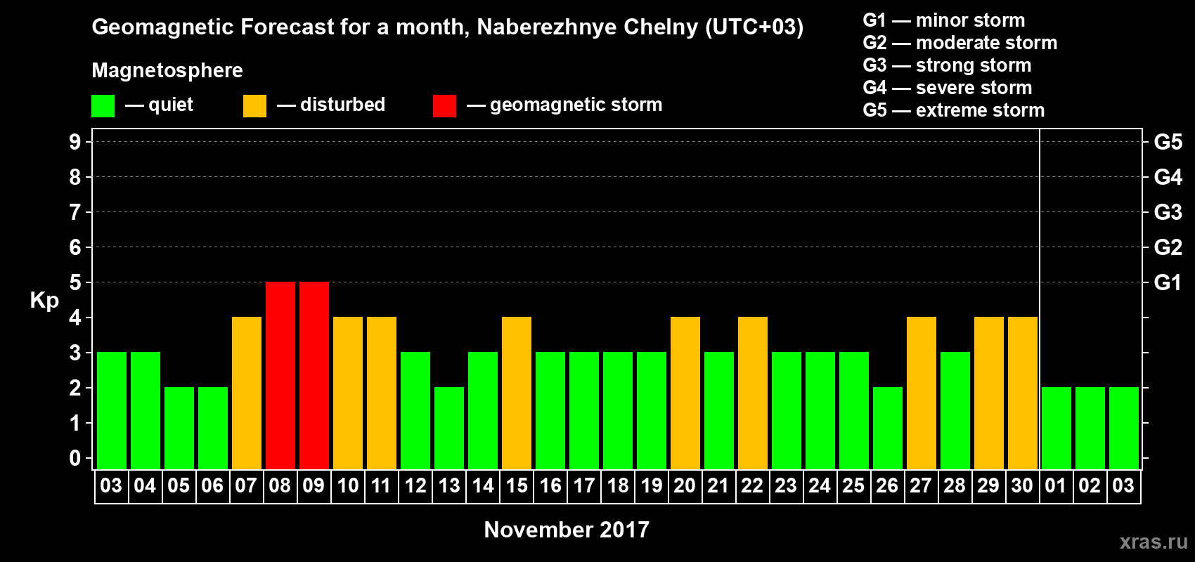 Forecast of the daily maximal value of geomagnetic index Kp for <b>1 month</b> (31 days) <b>from Nov 03, 2017 to Dec 03, 2017</b>