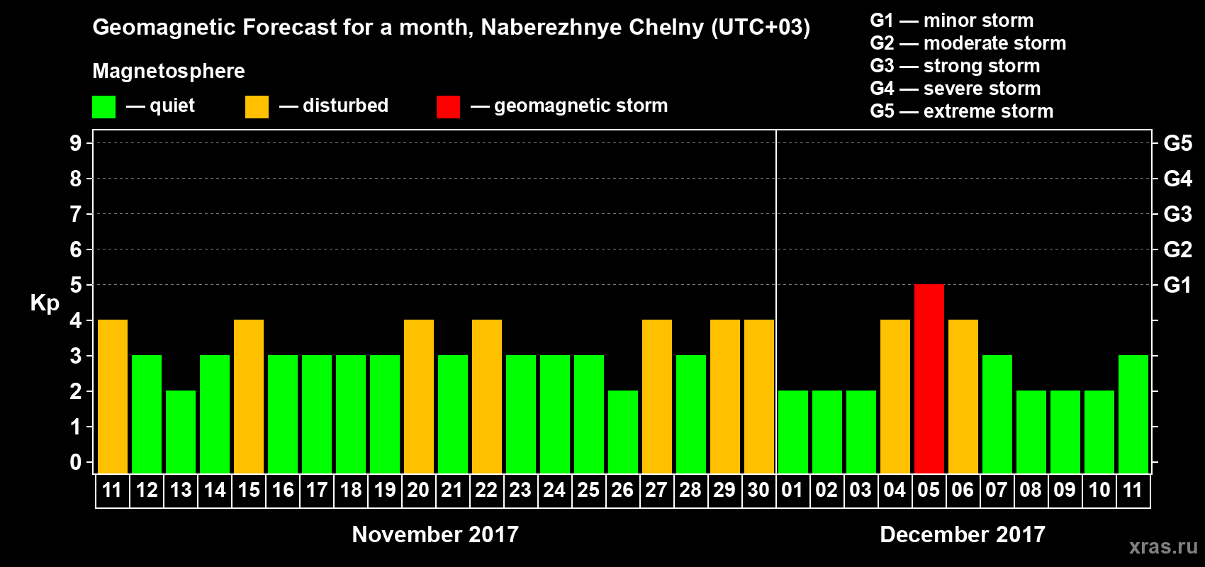 Forecast of the daily maximal value of geomagnetic index Kp for <b>1 month</b> (31 days) <b>from Nov 11, 2017 to Dec 11, 2017</b>