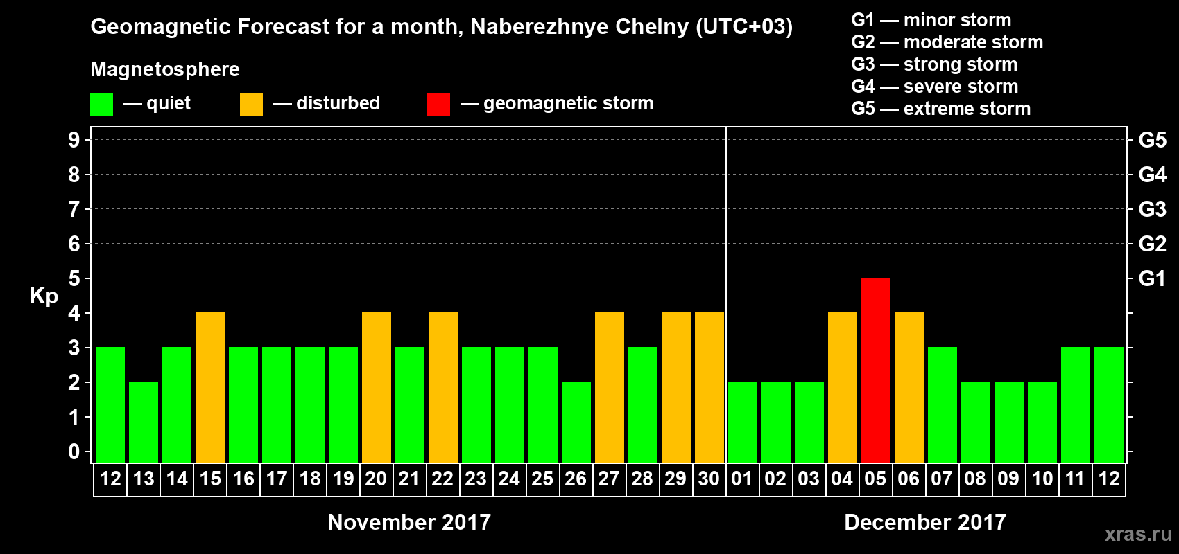 Forecast of the daily maximal value of geomagnetic index Kp for <b>1 month</b> (31 days) <b>from Nov 12, 2017 to Dec 12, 2017</b>