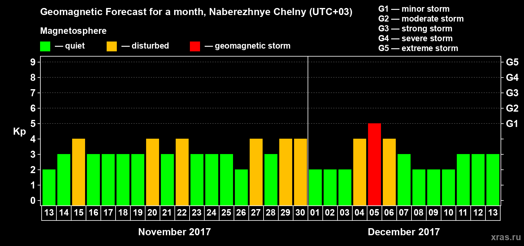 Forecast of the daily maximal value of geomagnetic index Kp for <b>1 month</b> (31 days) <b>from Nov 13, 2017 to Dec 13, 2017</b>