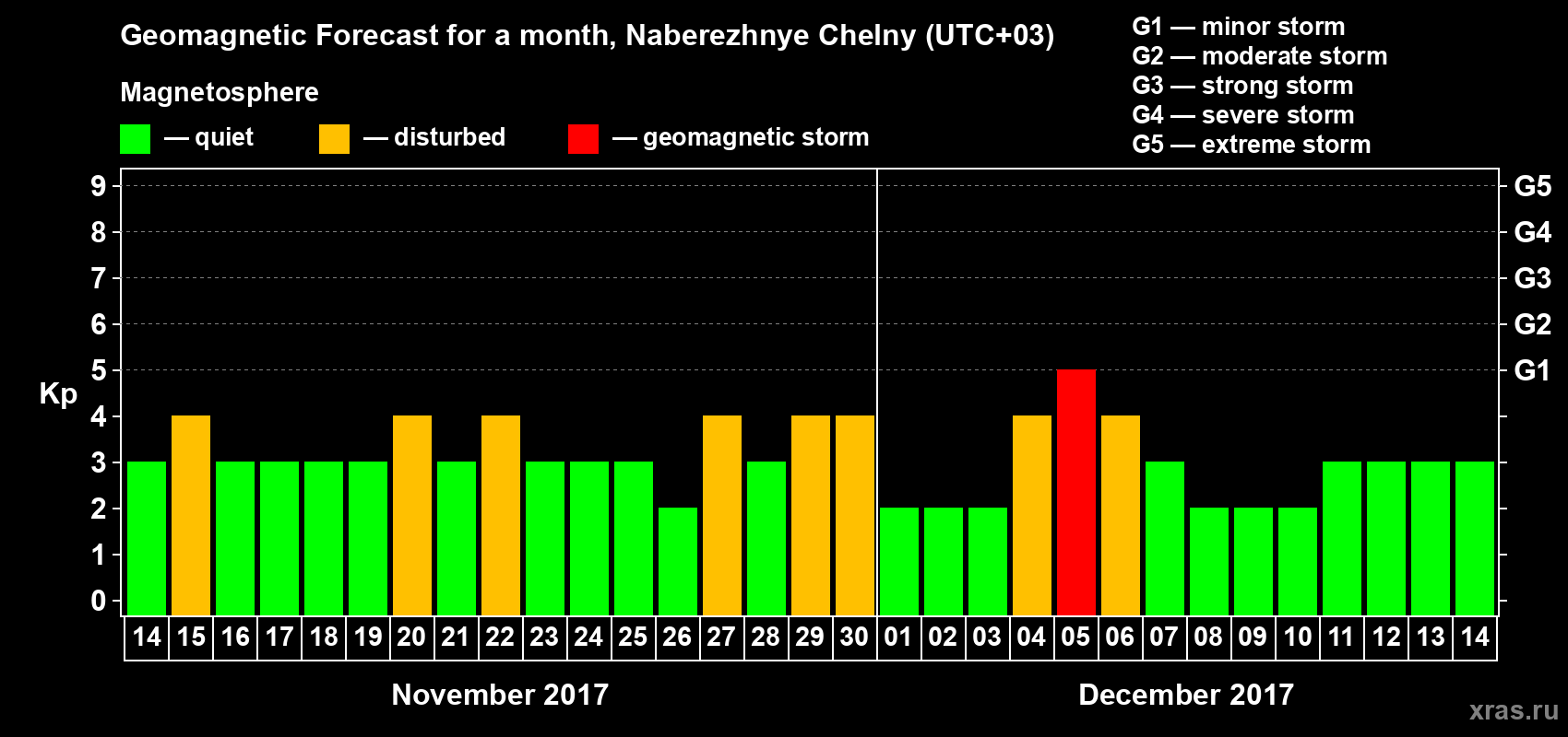 Forecast of the daily maximal value of geomagnetic index Kp for <b>1 month</b> (31 days) <b>from Nov 14, 2017 to Dec 14, 2017</b>