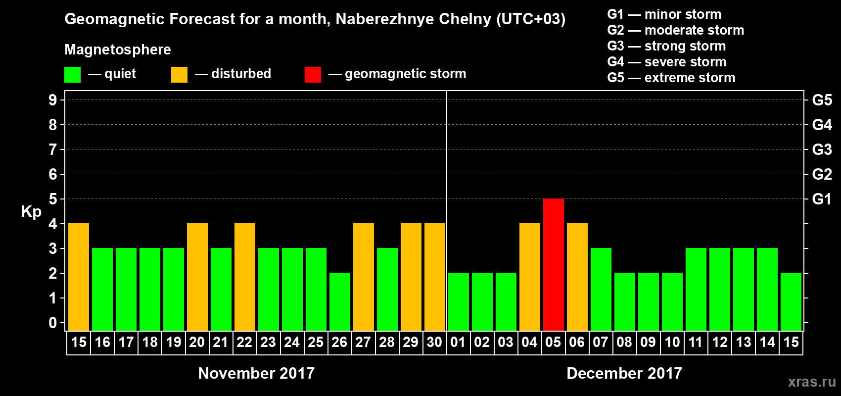Forecast of the daily maximal value of geomagnetic index Kp for <b>1 month</b> (31 days) <b>from Nov 15, 2017 to Dec 15, 2017</b>