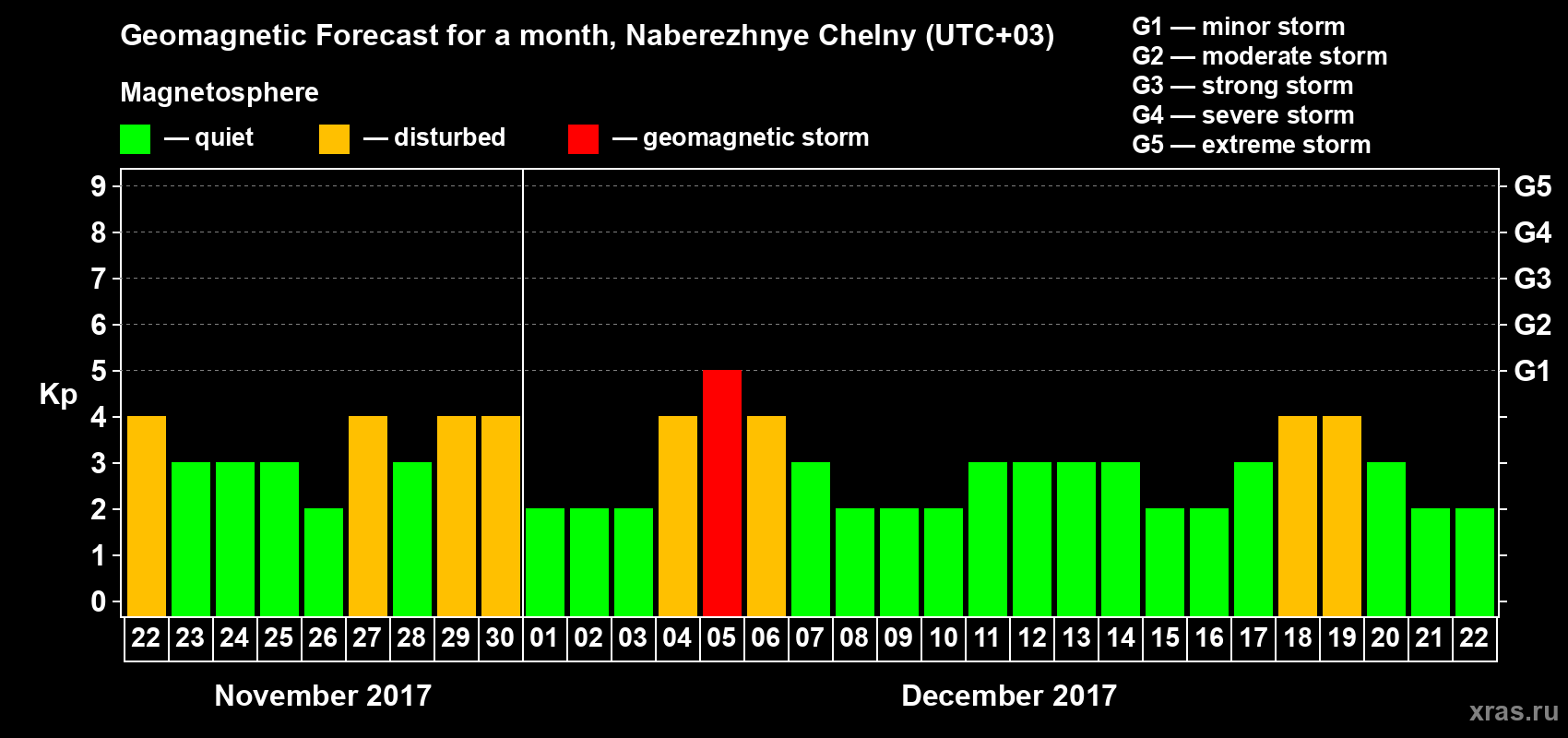 Forecast of the daily maximal value of geomagnetic index Kp for <b>1 month</b> (31 days) <b>from Nov 22, 2017 to Dec 22, 2017</b>