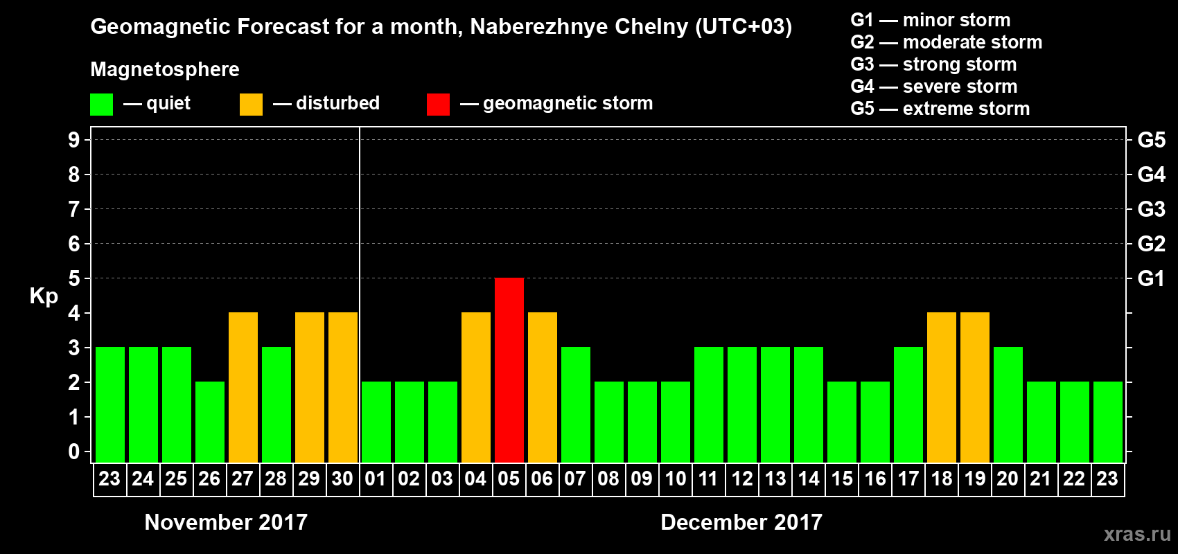 Forecast of the daily maximal value of geomagnetic index Kp for <b>1 month</b> (31 days) <b>from Nov 23, 2017 to Dec 23, 2017</b>