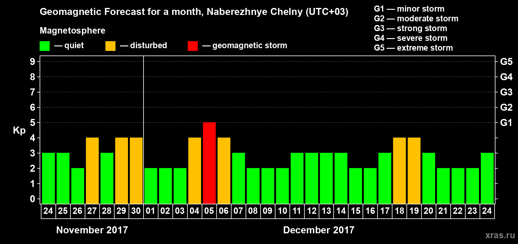Forecast of the daily maximal value of geomagnetic index Kp for <b>1 month</b> (31 days) <b>from Nov 24, 2017 to Dec 24, 2017</b>
