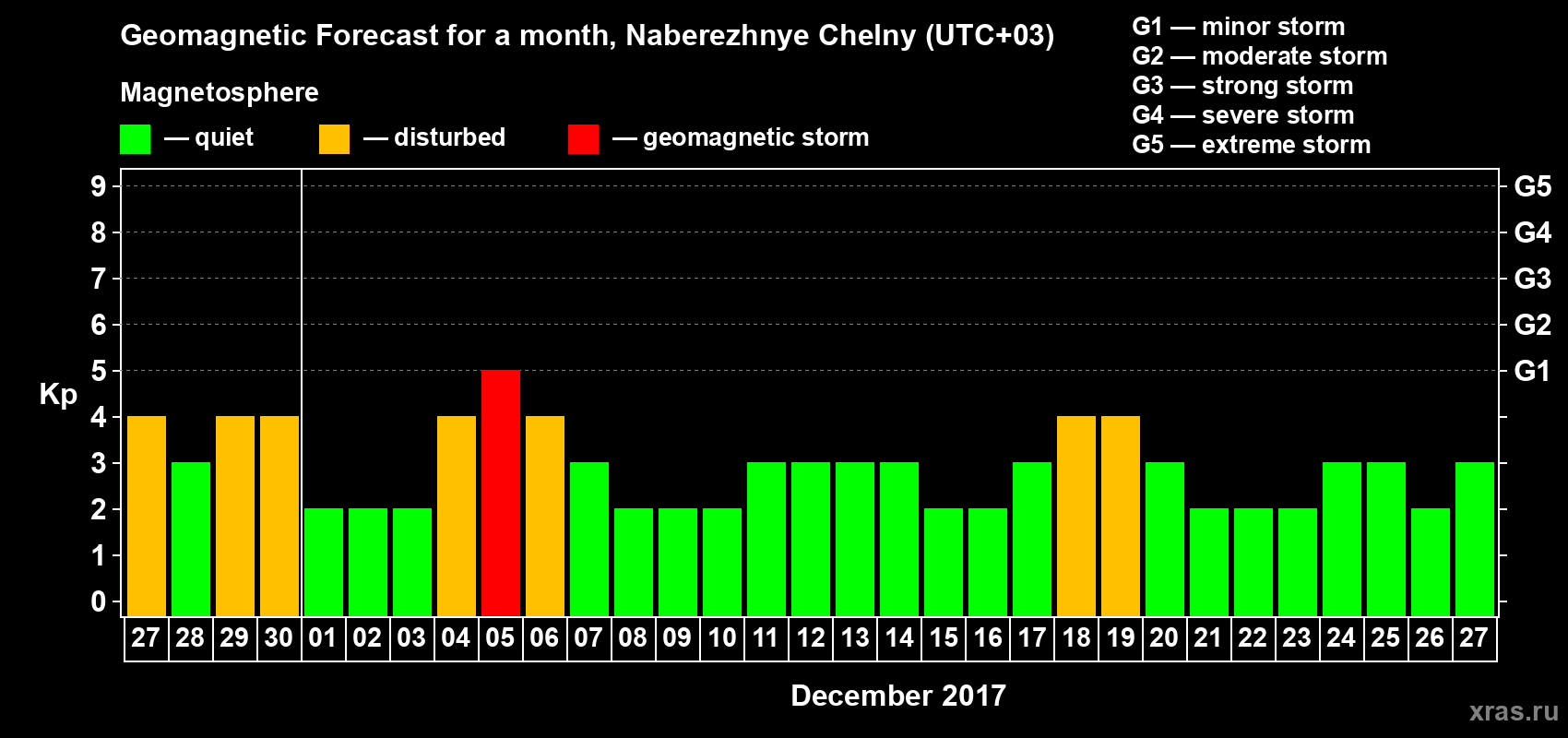 Forecast of the daily maximal value of geomagnetic index Kp for <b>1 month</b> (31 days) <b>from Nov 27, 2017 to Dec 27, 2017</b>