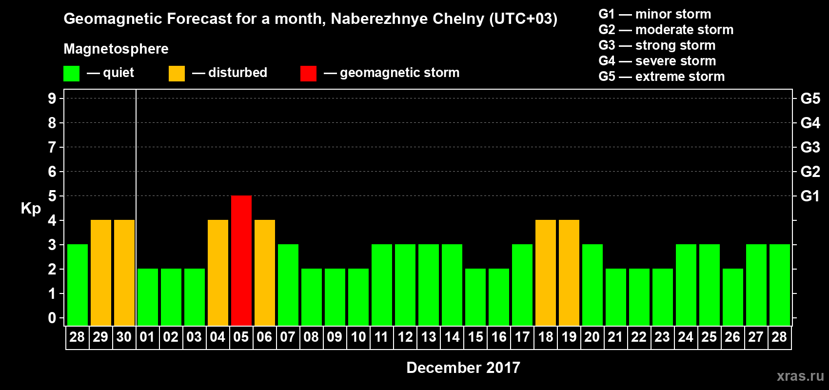 Forecast of the daily maximal value of geomagnetic index Kp for <b>1 month</b> (31 days) <b>from Nov 28, 2017 to Dec 28, 2017</b>