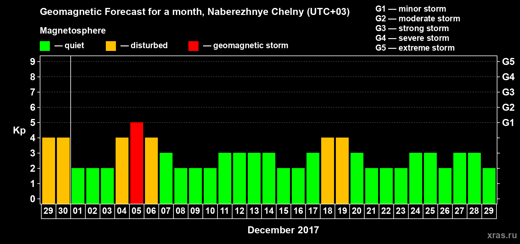 Forecast of the daily maximal value of geomagnetic index Kp for <b>1 month</b> (31 days) <b>from Nov 29, 2017 to Dec 29, 2017</b>