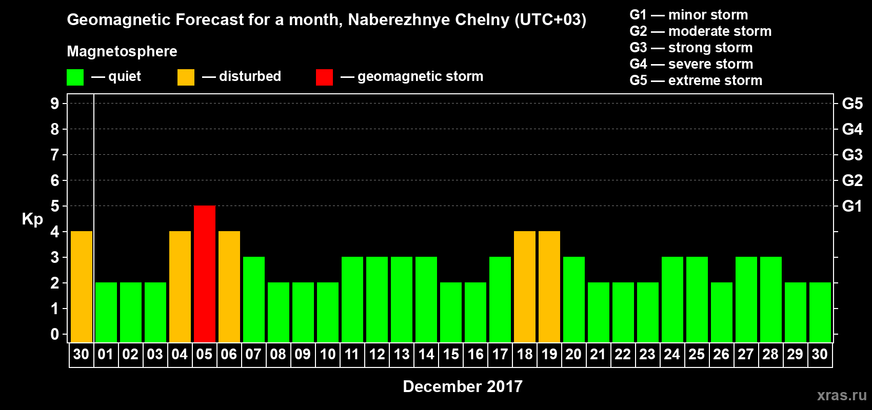 Forecast of the daily maximal value of geomagnetic index Kp for <b>1 month</b> (31 days) <b>from Nov 30, 2017 to Dec 30, 2017</b>