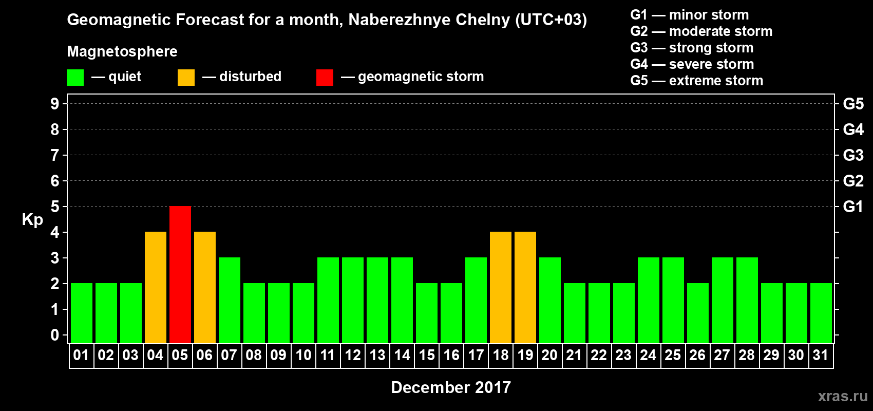 Forecast of the daily maximal value of geomagnetic index Kp for <b>1 month</b> (31 days) <b>from Dec 01, 2017 to Dec 31, 2017</b>