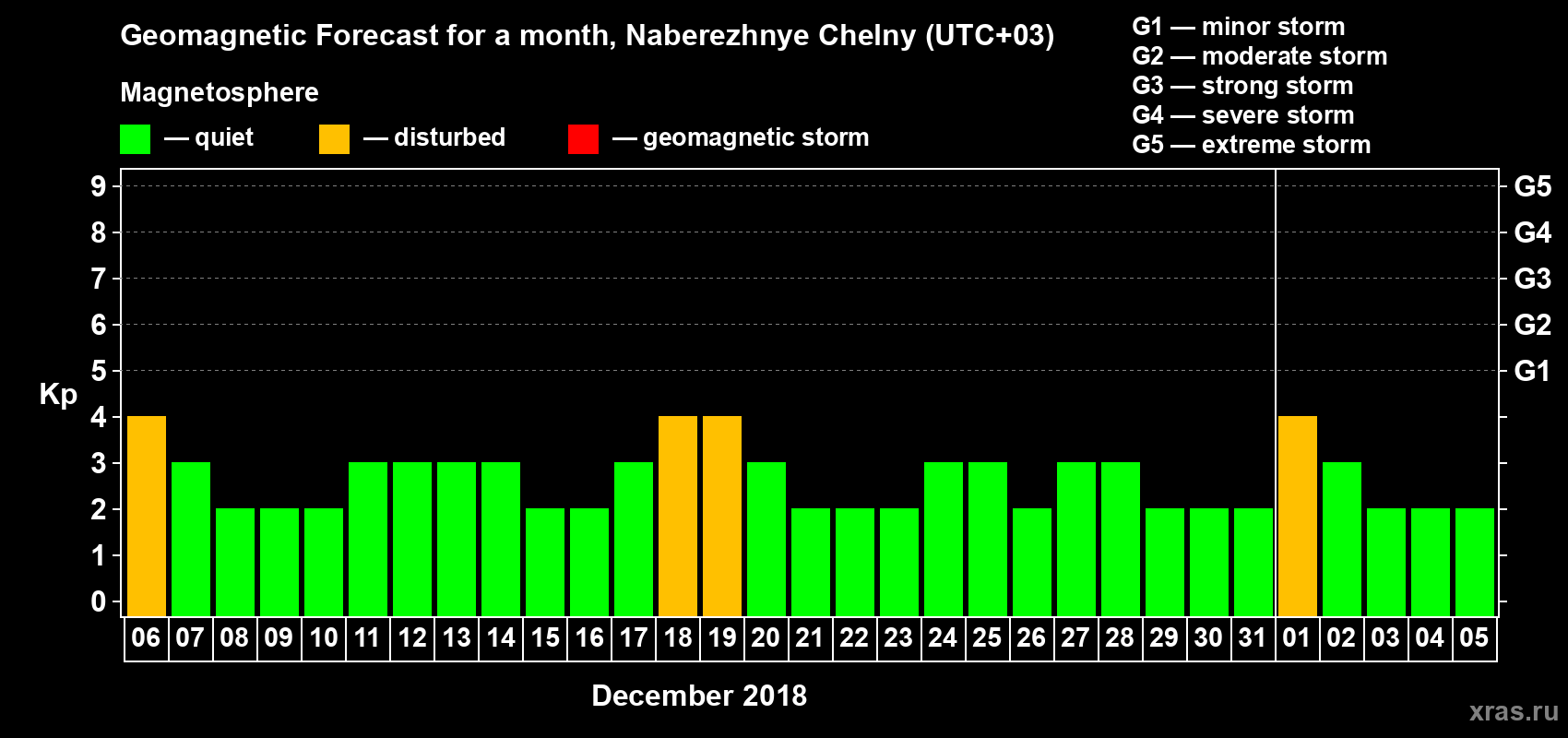 Forecast of the daily maximal value of geomagnetic index Kp for <b>1 month</b> (31 days) <b>from Dec 06, 2017 to Jan 05, 2018</b>