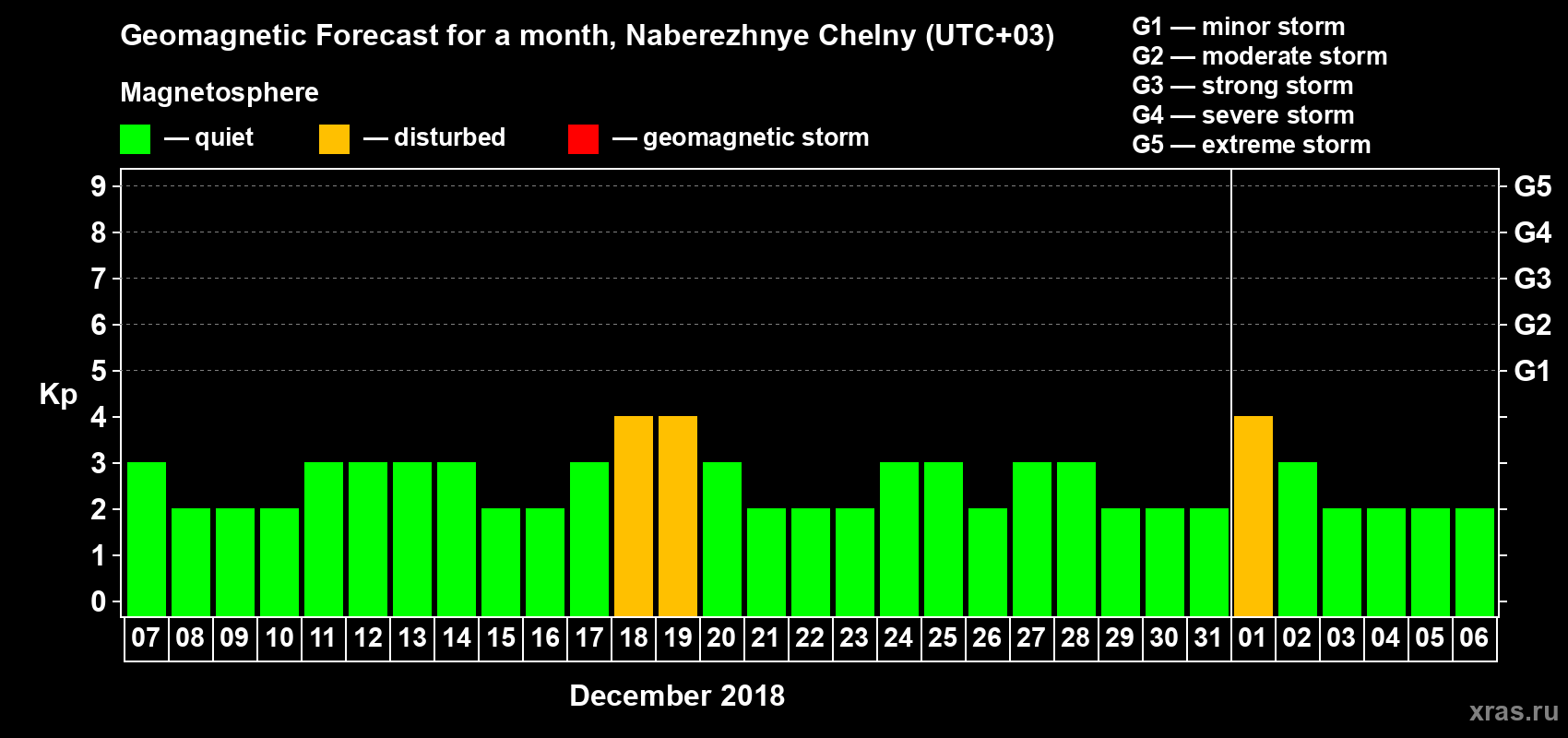 Forecast of the daily maximal value of geomagnetic index Kp for <b>1 month</b> (31 days) <b>from Dec 07, 2017 to Jan 06, 2018</b>