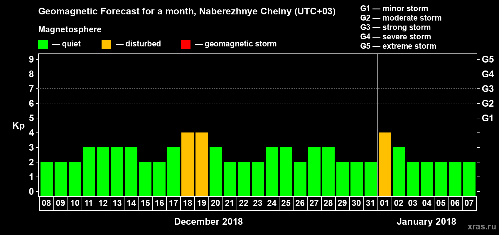 Forecast of the daily maximal value of geomagnetic index Kp for <b>1 month</b> (31 days) <b>from Dec 08, 2017 to Jan 07, 2018</b>