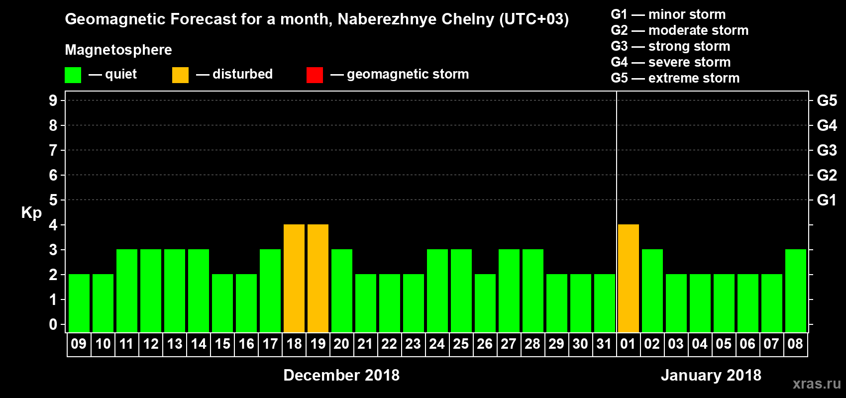Forecast of the daily maximal value of geomagnetic index Kp for <b>1 month</b> (31 days) <b>from Dec 09, 2017 to Jan 08, 2018</b>