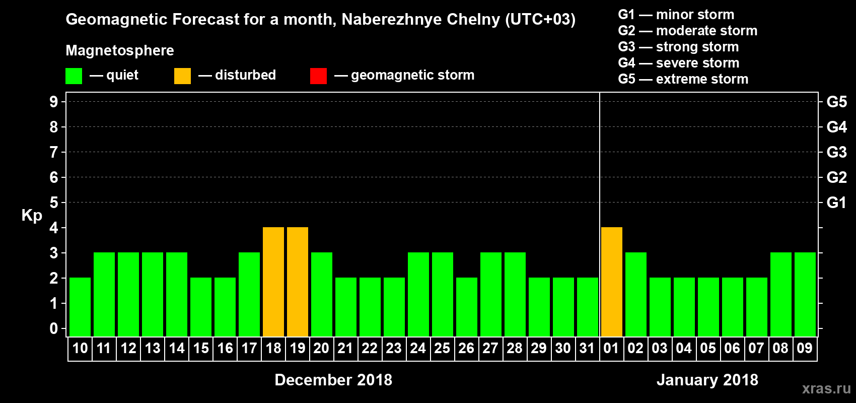 Forecast of the daily maximal value of geomagnetic index Kp for <b>1 month</b> (31 days) <b>from Dec 10, 2017 to Jan 09, 2018</b>