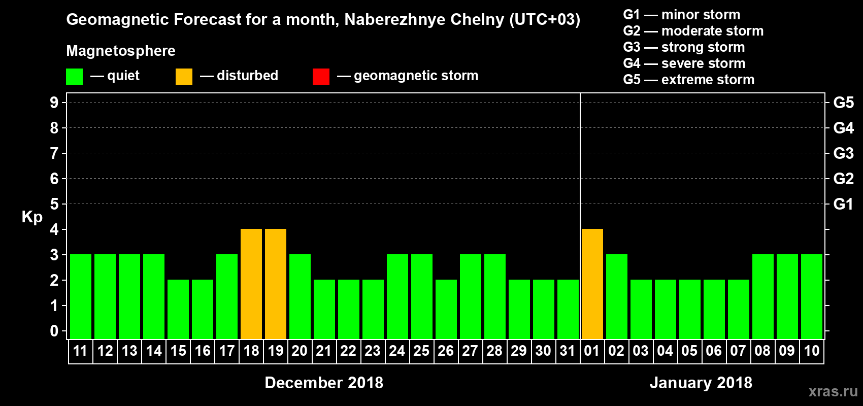 Forecast of the daily maximal value of geomagnetic index Kp for <b>1 month</b> (31 days) <b>from Dec 11, 2017 to Jan 10, 2018</b>