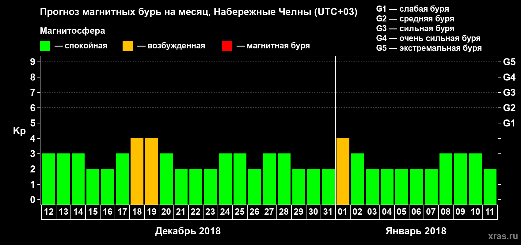 Прогноз максимального суточного геомагнитного индекса Kp на <b>1 месяц</b> (31 день) <b>с 12 декабря 2017 г по 11 января 2018 г</b>
