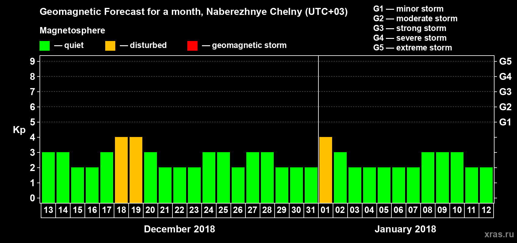 Forecast of the daily maximal value of geomagnetic index Kp for <b>1 month</b> (31 days) <b>from Dec 13, 2017 to Jan 12, 2018</b>