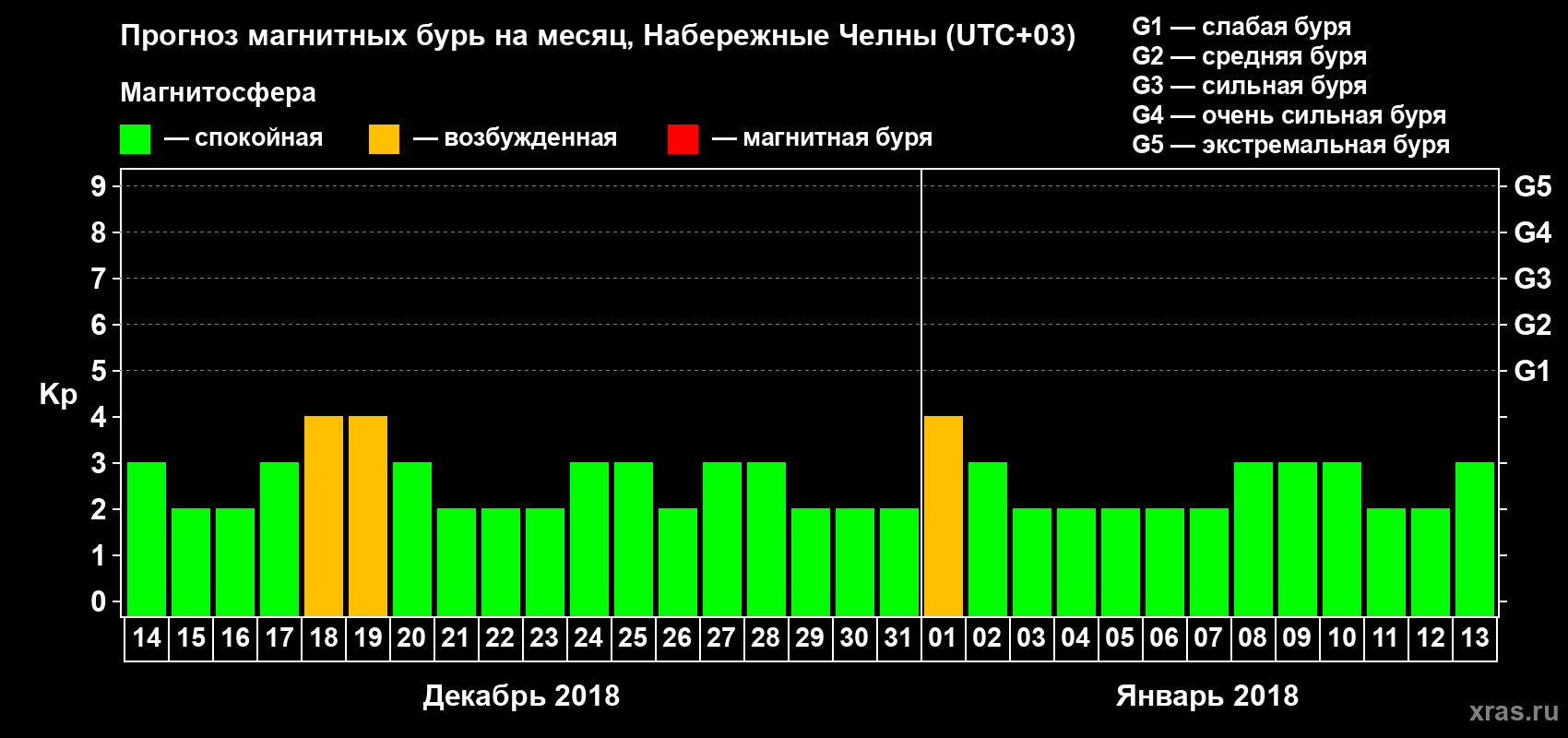 Прогноз максимального суточного геомагнитного индекса Kp на <b>1 месяц</b> (31 день) <b>с 14 декабря 2017 г по 13 января 2018 г</b>