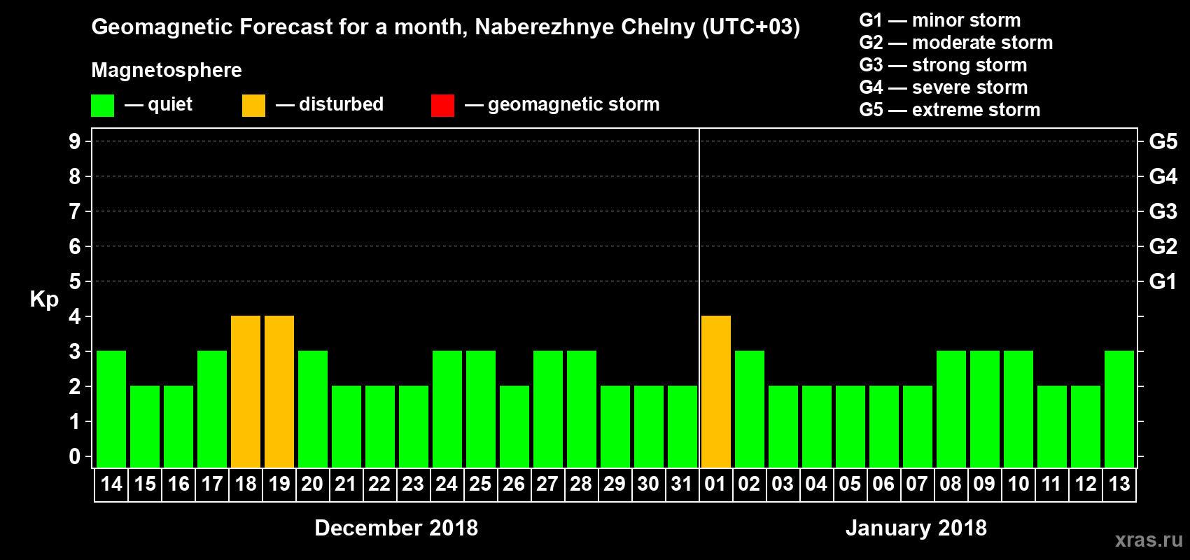 Forecast of the daily maximal value of geomagnetic index Kp for <b>1 month</b> (31 days) <b>from Dec 14, 2017 to Jan 13, 2018</b>