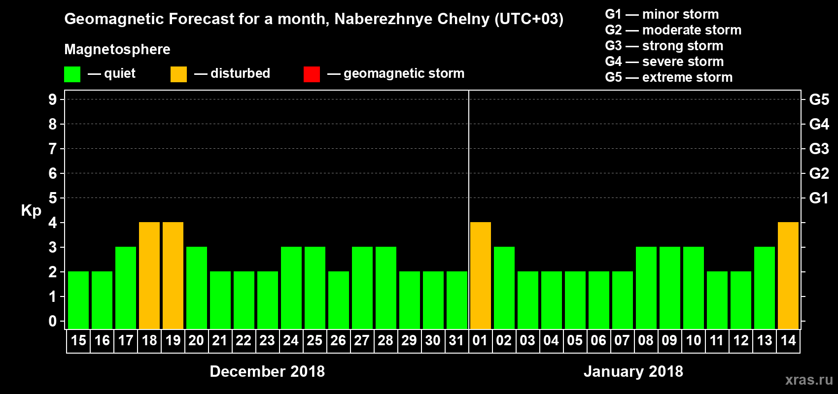 Forecast of the daily maximal value of geomagnetic index Kp for <b>1 month</b> (31 days) <b>from Dec 15, 2017 to Jan 14, 2018</b>
