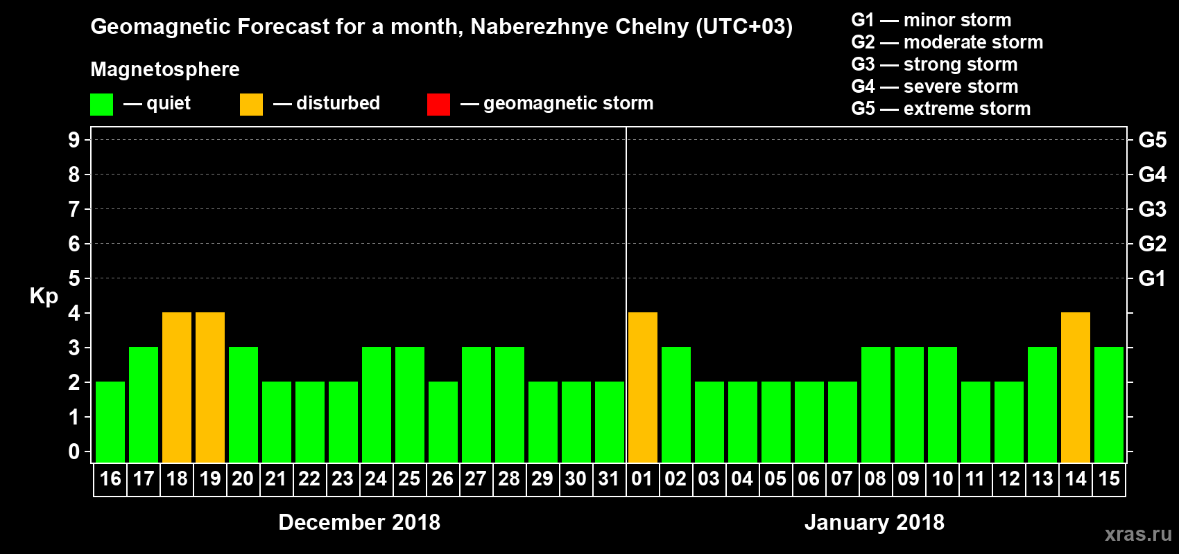 Forecast of the daily maximal value of geomagnetic index Kp for <b>1 month</b> (31 days) <b>from Dec 16, 2017 to Jan 15, 2018</b>