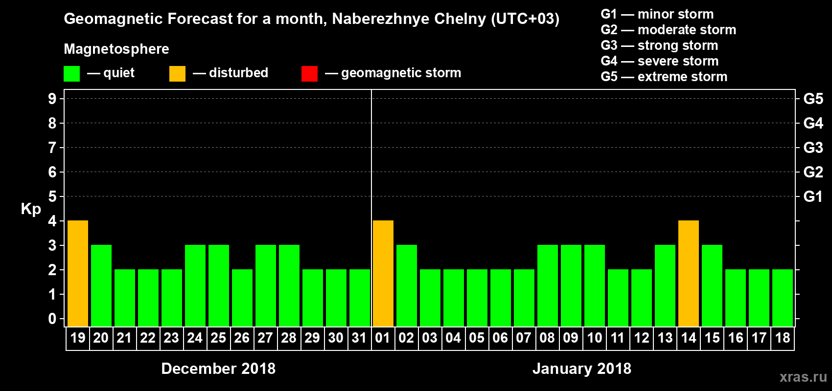 Forecast of the daily maximal value of geomagnetic index Kp for <b>1 month</b> (31 days) <b>from Dec 19, 2017 to Jan 18, 2018</b>