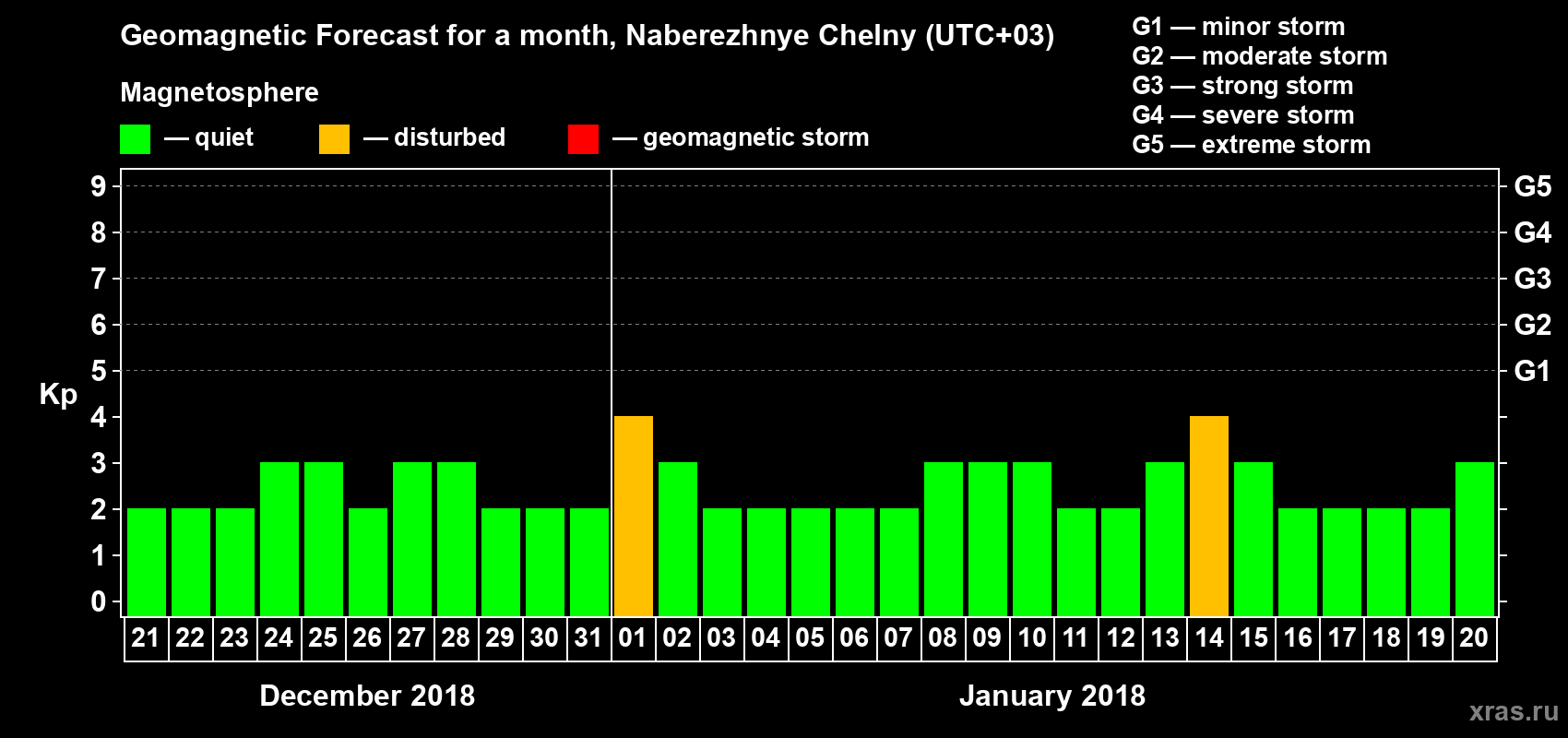 Forecast of the daily maximal value of geomagnetic index Kp for <b>1 month</b> (31 days) <b>from Dec 21, 2017 to Jan 20, 2018</b>
