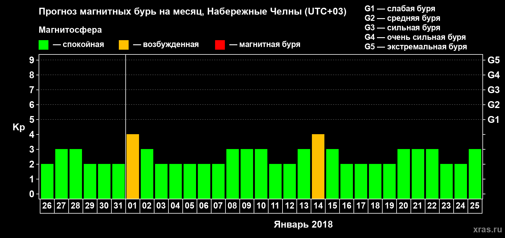 Прогноз максимального суточного геомагнитного индекса Kp на <b>1 месяц</b> (31 день) <b>с 26 декабря 2017 г по 25 января 2018 г</b>