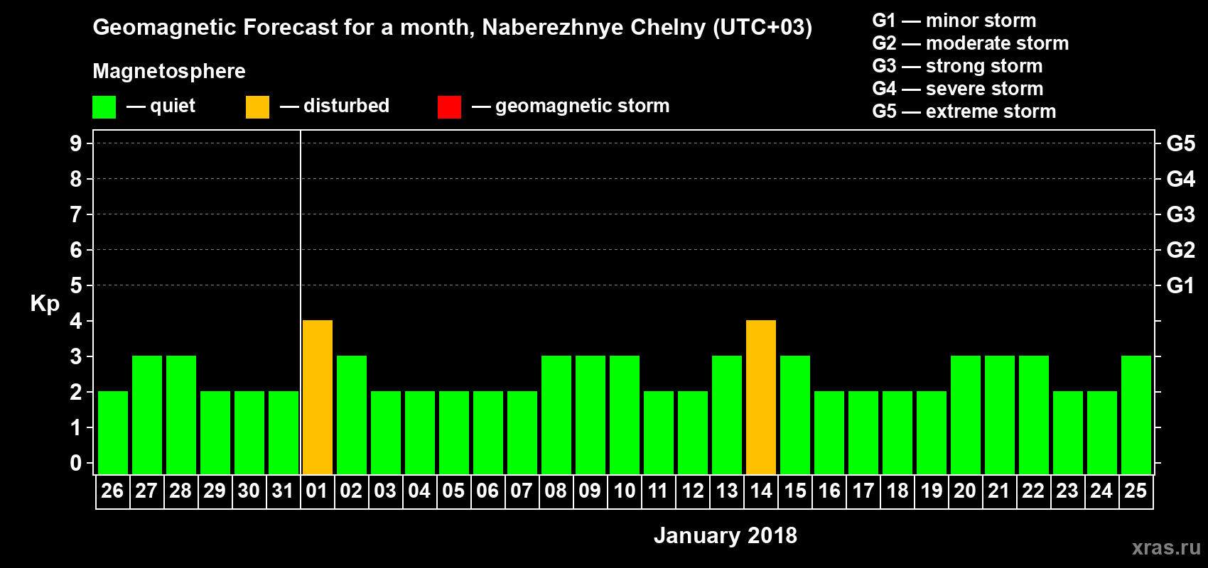 Forecast of the daily maximal value of geomagnetic index Kp for <b>1 month</b> (31 days) <b>from Dec 26, 2017 to Jan 25, 2018</b>