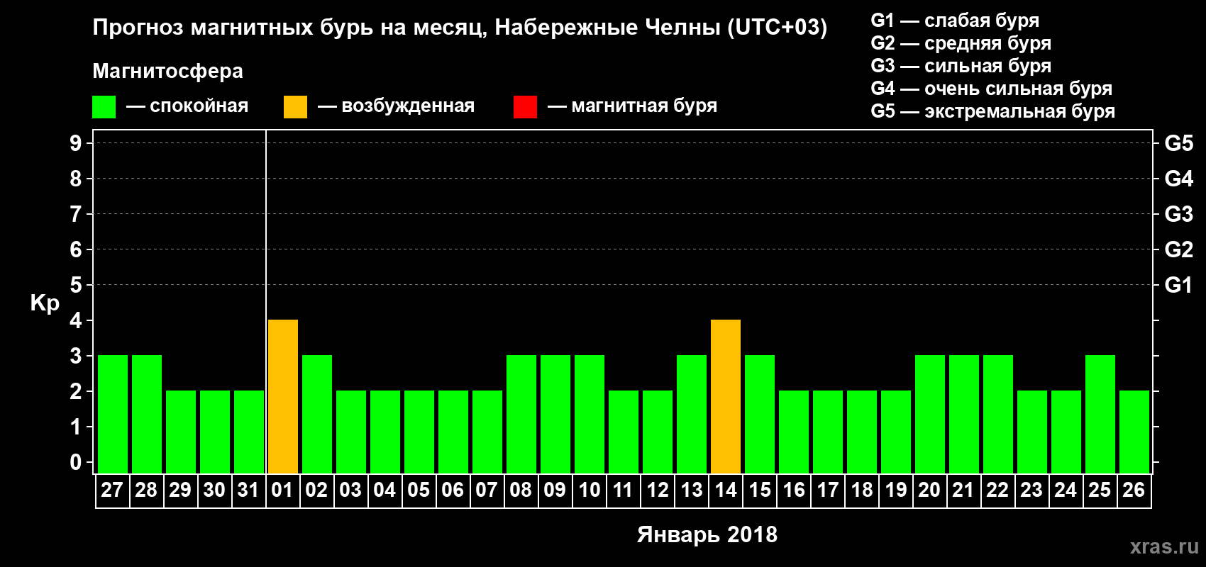 Прогноз максимального суточного геомагнитного индекса Kp на <b>1 месяц</b> (31 день) <b>с 27 декабря 2017 г по 26 января 2018 г</b>