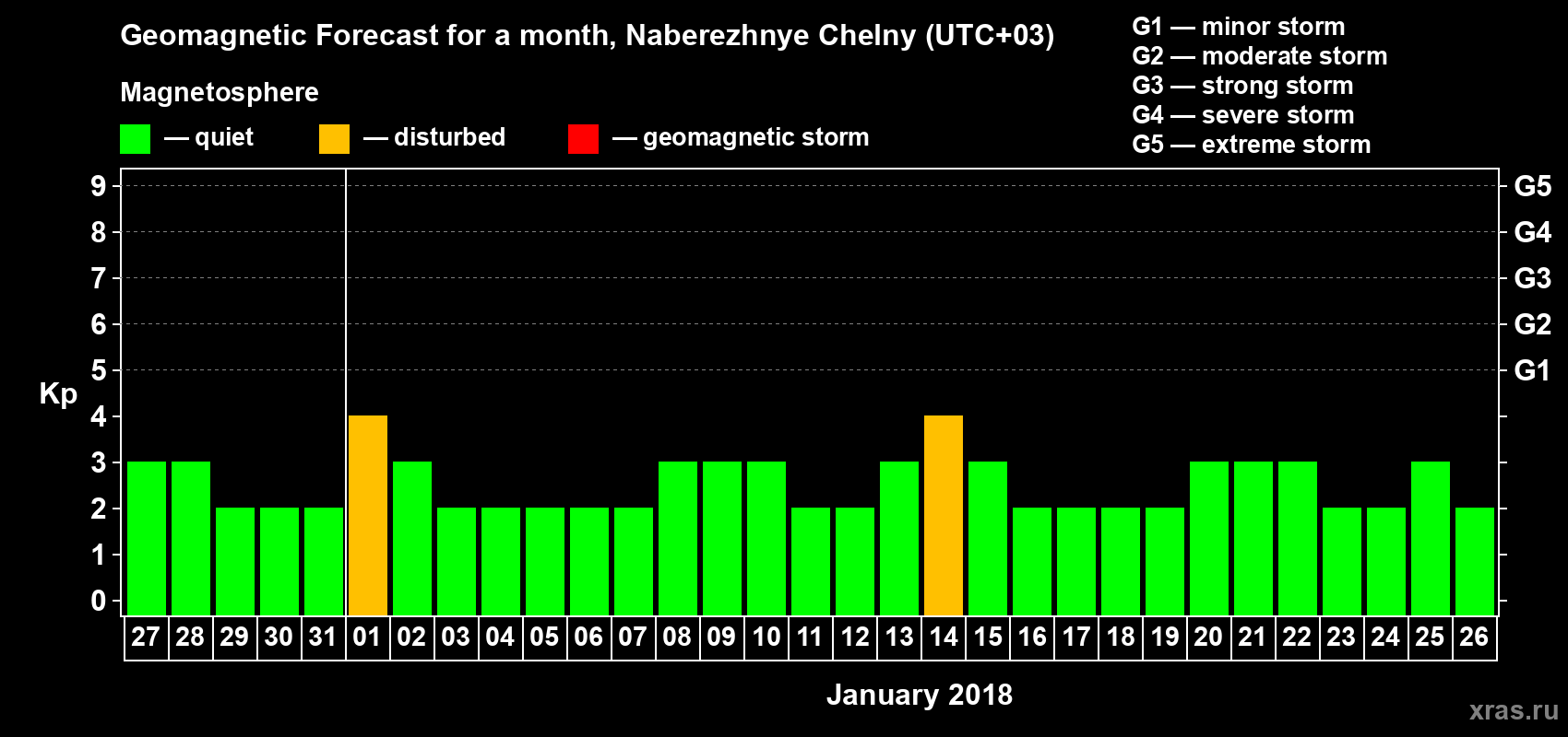 Forecast of the daily maximal value of geomagnetic index Kp for <b>1 month</b> (31 days) <b>from Dec 27, 2017 to Jan 26, 2018</b>