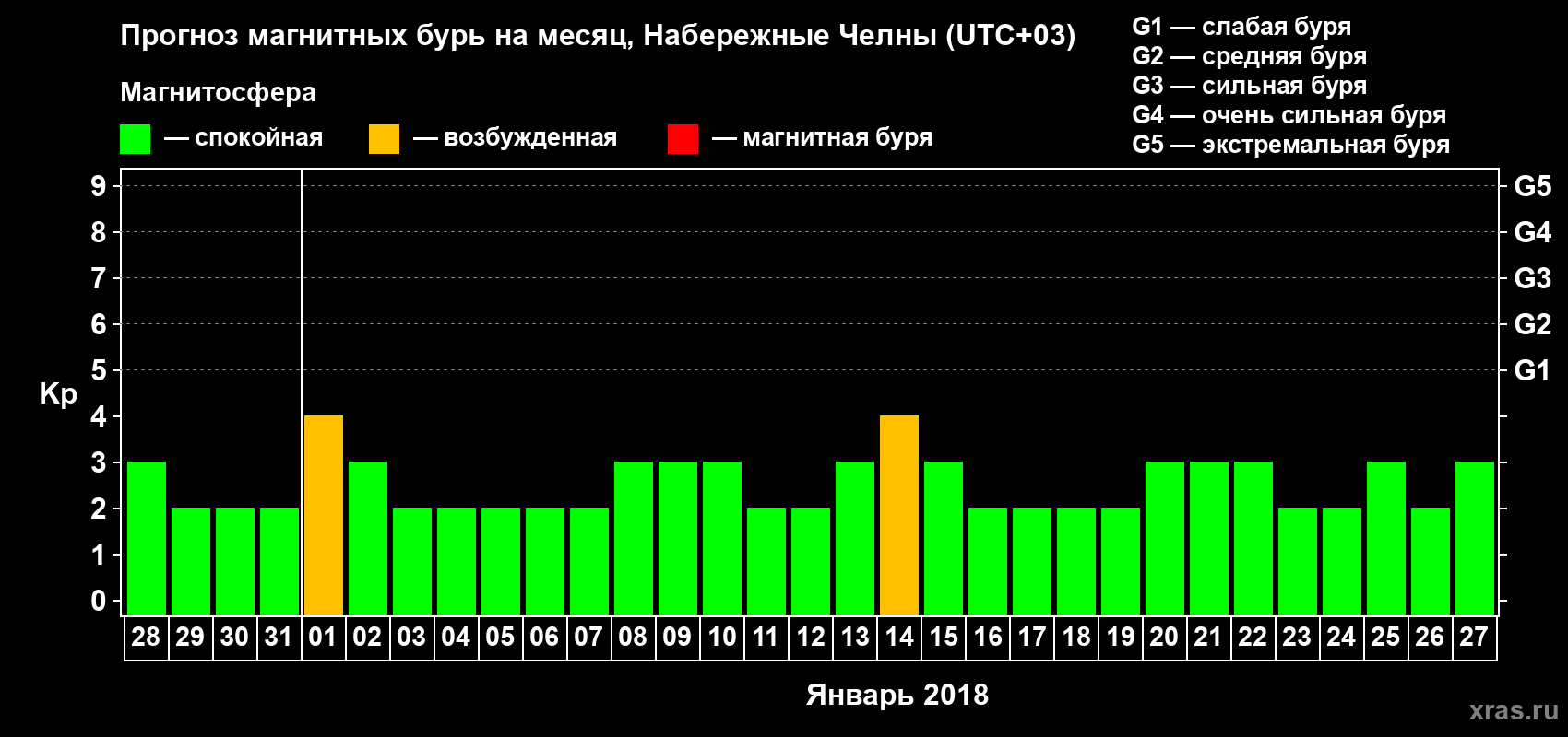 Прогноз максимального суточного геомагнитного индекса Kp на <b>1 месяц</b> (31 день) <b>с 28 декабря 2017 г по 27 января 2018 г</b>