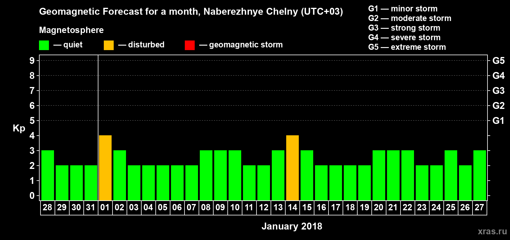 Forecast of the daily maximal value of geomagnetic index Kp for <b>1 month</b> (31 days) <b>from Dec 28, 2017 to Jan 27, 2018</b>