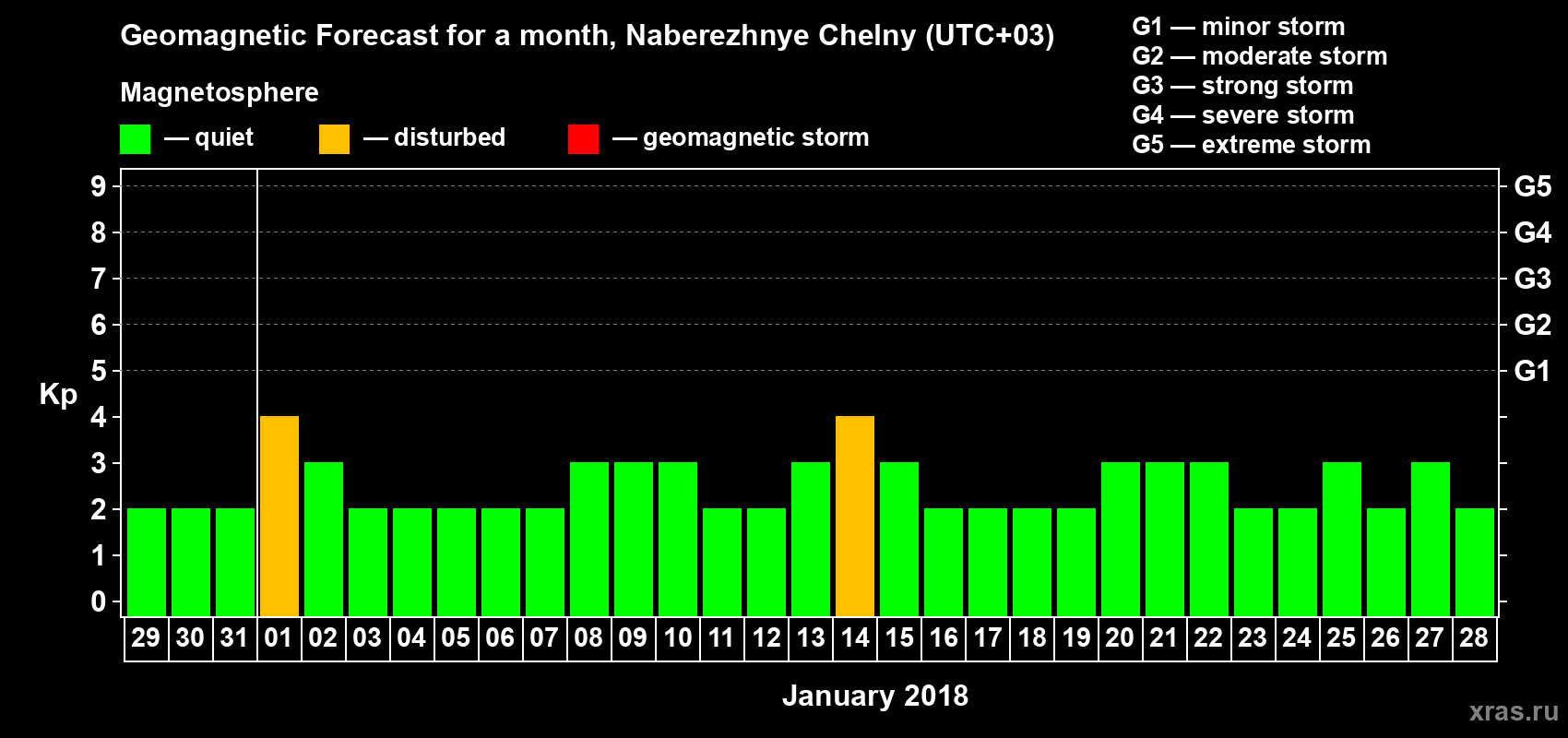 Forecast of the daily maximal value of geomagnetic index Kp for <b>1 month</b> (31 days) <b>from Dec 29, 2017 to Jan 28, 2018</b>