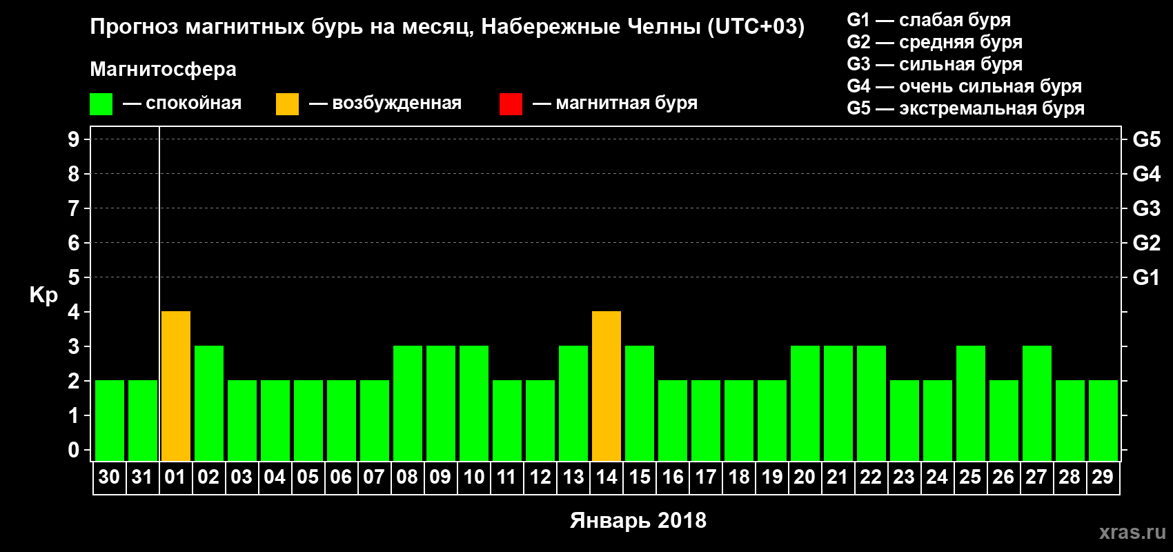 Прогноз максимального суточного геомагнитного индекса Kp на <b>1 месяц</b> (31 день) <b>с 30 декабря 2017 г по 29 января 2018 г</b>