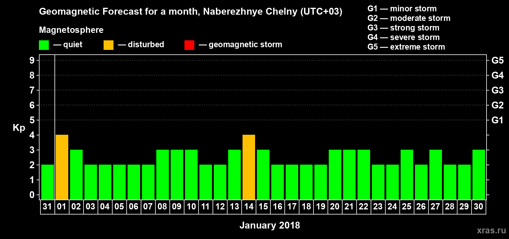 Forecast of the daily maximal value of geomagnetic index Kp for <b>1 month</b> (31 days) <b>from Dec 31, 2017 to Jan 30, 2018</b>