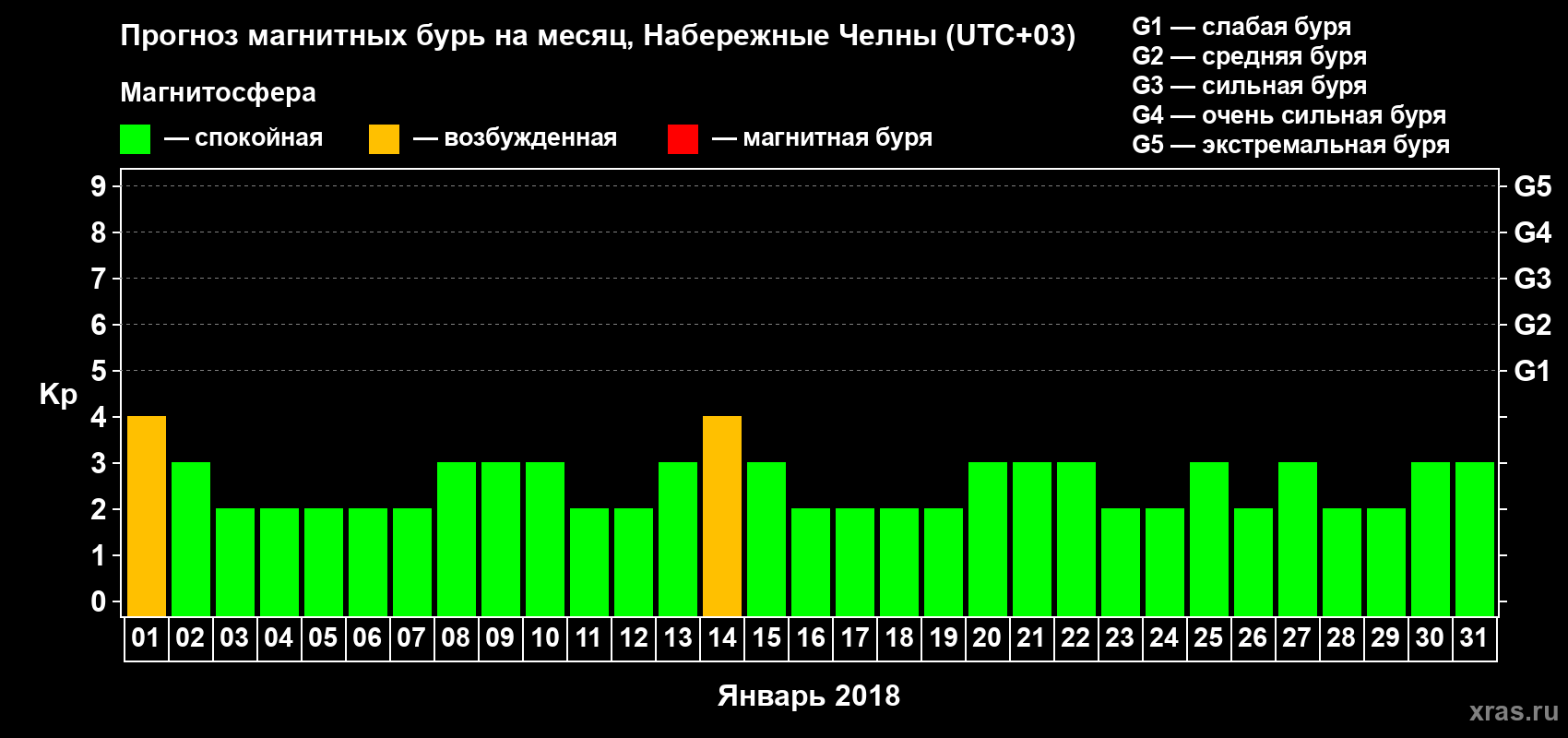 Прогноз максимального суточного геомагнитного индекса Kp на <b>1 месяц</b> (31 день) <b>с 01 января по 31 января 2018 г</b>