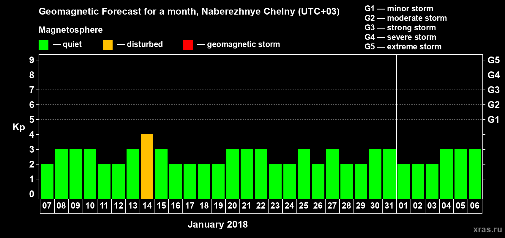 Forecast of the daily maximal value of geomagnetic index Kp for <b>1 month</b> (31 days) <b>from Jan 07, 2018 to Feb 06, 2018</b>