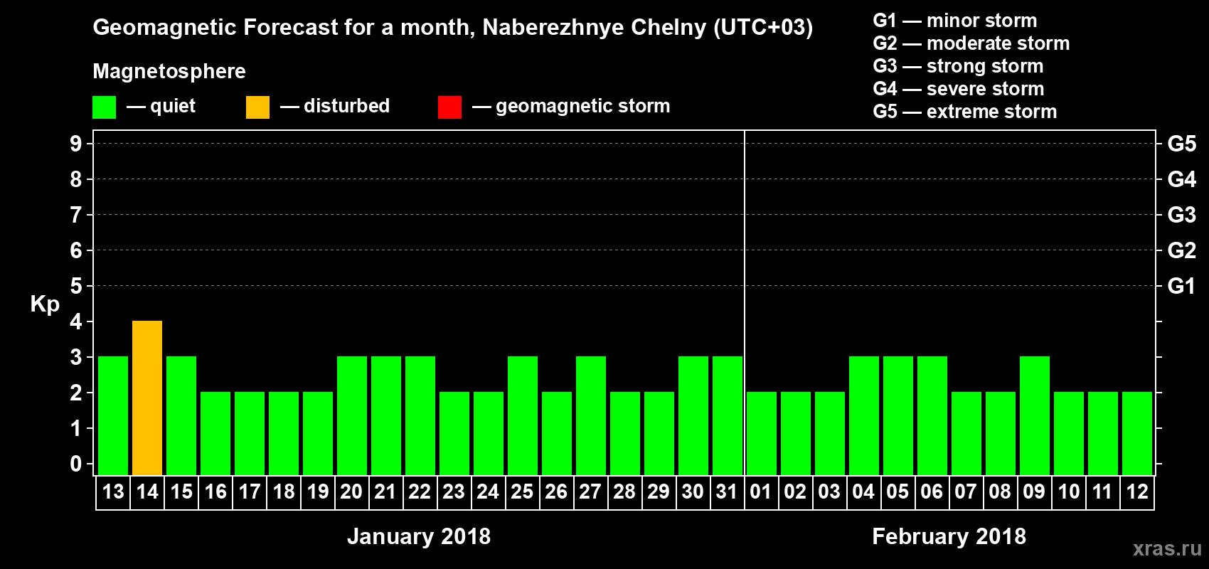 Forecast of the daily maximal value of geomagnetic index Kp for <b>1 month</b> (31 days) <b>from Jan 13, 2018 to Feb 12, 2018</b>