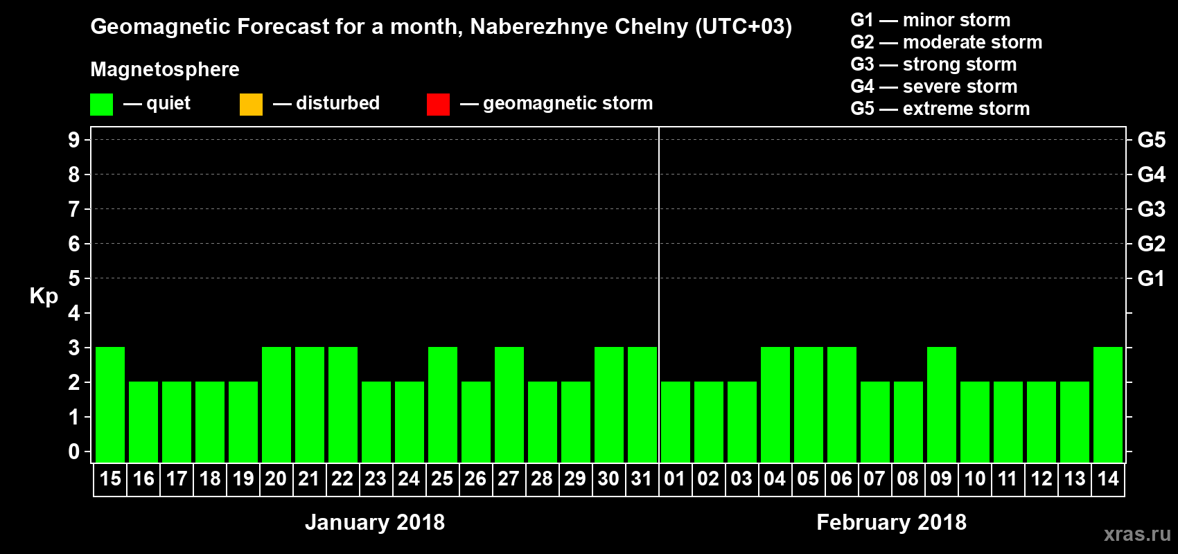 Forecast of the daily maximal value of geomagnetic index Kp for <b>1 month</b> (31 days) <b>from Jan 15, 2018 to Feb 14, 2018</b>