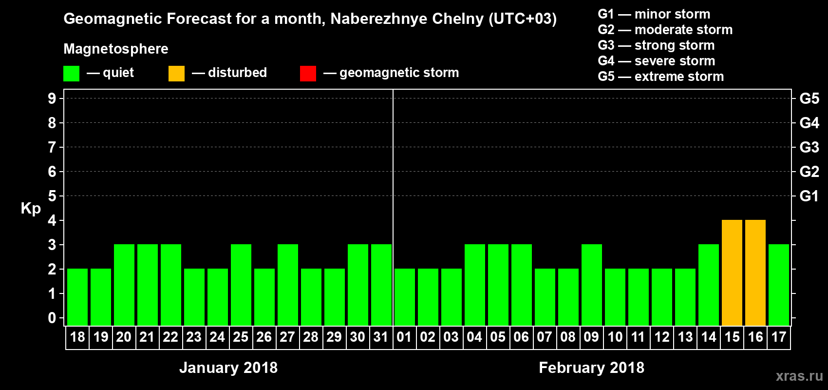 Forecast of the daily maximal value of geomagnetic index Kp for <b>1 month</b> (31 days) <b>from Jan 18, 2018 to Feb 17, 2018</b>