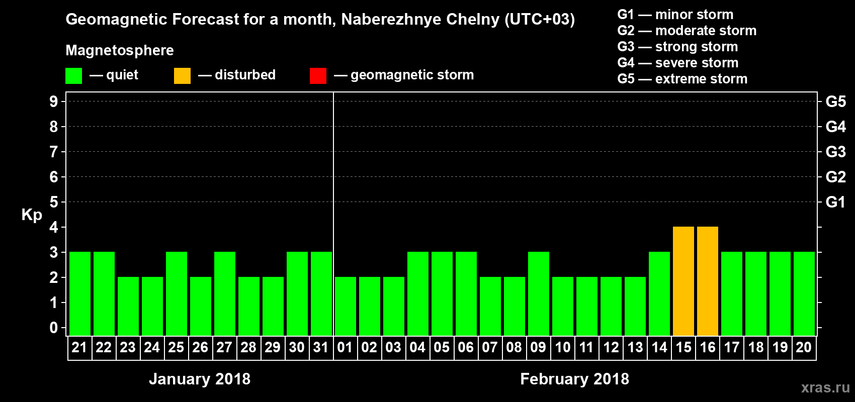 Forecast of the daily maximal value of geomagnetic index Kp for <b>1 month</b> (31 days) <b>from Jan 21, 2018 to Feb 20, 2018</b>